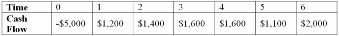 Suppose your firm is considering investing in a project with the cash flows shown below, that the required rate of return on projects of this risk class is 8 percent, and that the maximum allowable payback and discounted payback statistics for the project are 3.5 and 4.5 years, respectively. Use the PI decision to evaluate this project; should it be accepted or rejected?   A)  PI = 6.94%; reject the project B)  PI = 7.52%; reject the project C)  PI = 23.61%; accept the project D)  PI = 35.33%; accept the project