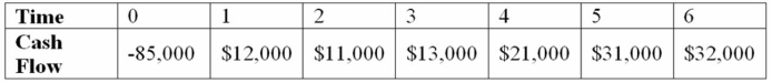 Suppose your firm is considering investing in a project with the cash flows shown below, that the required rate of return on projects of this risk class is 10 percent, and that the maximum allowable payback and discounted payback statistics for the project are 3.5 and 4.5 years, respectively. Use the NPV decision to evaluate this project; should it be accepted or rejected?   A)  NPV = $1,766.55; accept the project B)  NPV = -$892.19; reject the project C)  NPV = $1,288.94; accept the project D)  NPV = -$3,577.90; reject the project