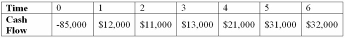 Suppose your firm is considering investing in a project with the cash flows shown below, that the required rate of return on projects of this risk class is 10 percent, and that the maximum allowable payback and discounted payback statistics for the project are 3.5 and 4.5 years, respectively. Use the MIRR decision to evaluate this project; should it be accepted or rejected?   A)  MIRR = 11.59%; accept the project B)  MIRR = 9.21%; reject the project C)  MIRR = 7.19%; reject the project D)  MIRR = 10.58%; accept the project