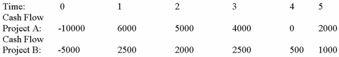 Calculate the rate at which the follow projects' NPV profiles cross and explain when IRR will give the correct answer when choosing between these two mutually exclusive projects.   