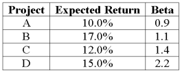 An all-equity firm is considering the projects shown below. The T-bill rate is 3 percent and the market risk premium is 6 percent. If the firm uses its current WACC of 12 percent to evaluate these projects, which project(s)  will be incorrectly rejected?   A)  Project A B)  Projects B and C C)  Project D D)  Project B