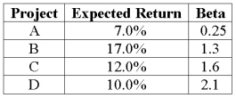 An all-equity firm is considering the projects shown below. The T-bill rate is 4 percent and the market risk premium is 9 percent. If the firm uses its current WACC of 14 percent to evaluate these projects, which project(s)  will be incorrectly rejected?   A)  Project A B)  Project B C)  Project C D)  Project D