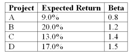 An all-equity firm is considering the projects shown below. The T-bill rate is 3% and the market risk premium is 6%. If the firm uses its current WACC of 12% to evaluate these projects, which project(s) , if any, will be incorrectly rejected?   A)  Only Project A would be incorrectly rejected. B)  Both Projects A and C would be incorrectly rejected. C)  Projects A, B and C would be incorrectly rejected. D)  None of the projects would be incorrectly rejecteD.Step 1: Find Project Required Returns using CAPM. Project A: 7.8%; Project B: 10.2%; Project C: 11.4%; Project D: 12%; only Project A would be incorrectly rejected since its required return is only 7.8% given its risk and it is expected to return 9%.