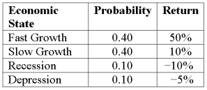 Expected Return and Risk Compute the standard deviation given these four economic states, their likelihoods, and the potential returns:   A)  6.71% B)  22.5% C)  23.37% D)  52.20%