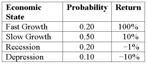Expected Return and Risk Compute the standard deviation given these four economic states, their likelihoods, and the potential returns:   A)  12.19% B)  23.8% C)  38.65% D)  88.06%