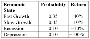Expected Return and Risk Compute the standard deviation given these four economic states, their likelihoods, and the potential returns:   A)  7.5% B)  12.65% C)  39.48% D)  113.69%