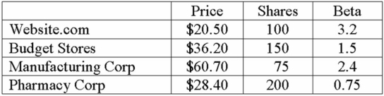 Portfolio Beta and Required Return You hold the positions in the table below. What is the beta of your portfolio? If you expect the market to earn 14 percent and the risk-free rate is 5 percent, what is the required return of the portfolio?   A)  20.21% B)  22.66% C)  28.66% D)  32.48%