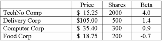 Portfolio Beta You hold the positions in the table below. What is the beta of your portfolio?   A)  1.4 B)  2.08 C)  2.13 D)  5.6