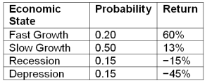 Compute the expected return and standard deviation given these four economic states, their likelihoods, and the potential returns:   A)  9.5%; 32.43% B)  9.5%; 21.96% C)  9.5%; 18.97% D)  9.5%; 29.18%