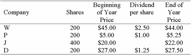 Portfolio Return The table below shows your stock positions at the beginning of the year, the dividends that each stock paid during the year, and the stock prices at the end of the year. What is your portfolio percentage return?   A)  3.21% B)  4.06% C)  7.26% D)  8.97%