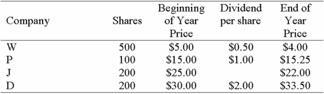Portfolio Return The table below shows your stock positions at the beginning of the year, the dividends that each stock paid during the year, and the stock prices at the end of the year. What is your portfolio percentage return?   A)  2.50% B)  5.83% C)  10.50% D)  13.83%