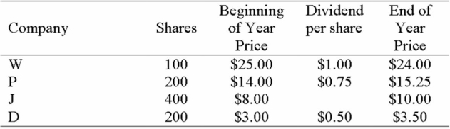 Portfolio Return The table below shows your stock positions at the beginning of the year, the dividends that each stock paid during the year, and the stock prices at the end of the year. What is your portfolio percentage return?   A)  3.85% B)  11.54% C)  15.38% D)  17.58%