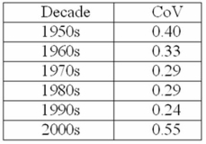 Consider the risk-return relationship in T-bills during each decade since 1950. Given this data, which of the following statements is correct?   A)  The best risk-return relationship was during the 1950s. B)  The best risk-return relationship was during the 1990s. C)  Since T-bills are backed by the full faith of the U.S. government, computing the risk-return relationship for them is invalid. D)  None of these statements are correct.