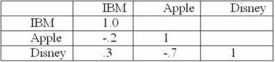 Consider the following correlations:   Given this data, which of the following is most preferable if an investor can only select one pair of companies? A)  Apple & IBM B)  Disney & IBM C)  Disney & Apple D)  It does not matter which two are selected-there is no preference order.