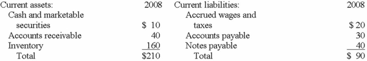 Liquidity Ratios The top part of Mars, Inc.'s 2008 balance sheet is listed below (in millions of dollars) .   What are Mars, Inc.'s Current ratio, Quick ratio, and Cash ratio for 2008? A)  0.1111, 0.5556, 0.2 B)  2.3333, 0.5556, 0.1111 C)  4.2, 1.0, 0.2 D)  10.5, 6.0, 1.0