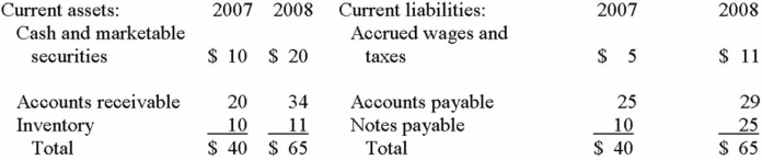 Statement of Cash Flows Paige's Properties Inc. reported 2008 net income of $5 million and depreciation of $1,500,000. The top part Paige's Properties, Inc.'s 2007 and 2008 balance sheets is listed below (in millions of dollars) .   What is the 2008 net cash flow from operating activities for Paige's Properties, Inc.? A)  -$13,500,000 B)  $1,500,000 C)  $5,000,000 D)  $6,500,000