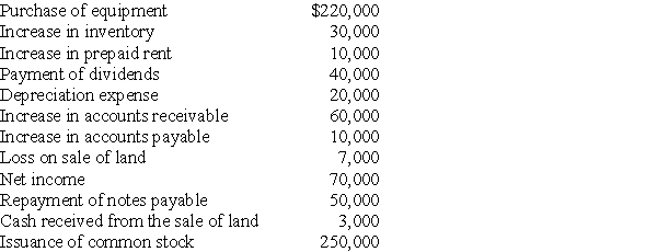 Nathan Herrmann has completed the basic format to be used in preparing the statement of cash flows (indirect method)for CEO Consultants.    Listed below in random order are line items to be included in the statement of cash flows.   Prepare the statement of cash flows for CEO Consultants using the indirect method.