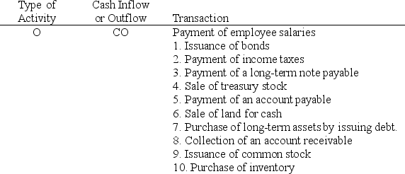 For each of the following ten transactions,indicate by letter whether the cash effect of each transaction is reported in a statement of cash flows as an operating (O),investing (I),financing (F),or noncash (NC)activity.Also,indicate whether the transaction is a cash inflow (CI),cash outflow (CO),or no effect on cash (NE).The first answer is provided as an example.   