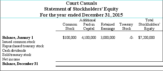 Court Casuals has the following beginning balances in its stockholders' equity accounts on January 1,2015: Common Stock,$100,000;Additional Paid-in Capital,$4,100,000;and Retained Earnings,$3,000,000.Net income for the year ended December 31,2015,is $800,000.Court Casuals has the following transactions affecting stockholders' equity in 2015: May 18 Issues 25,000 additional shares of $1 par value common stock for $40 per share. May 31 Repurchases 5,000 shares of treasury stock for $45 per share. July 1 Declares a cash dividend of $1 per share to all stockholders of record on July 15.Hint: Dividends are not paid on treasury stock. July 31 Pays the cash dividend declared on July 1. August 10 Reissues 2,500 shares of treasury stock purchased on May 31 for $48 per share. Taking into consideration all the entries described above,prepare the statement of stockholders' equity for the year ended December 31,2015,using the format provided.   
