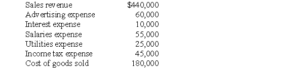 LeGrand Corporation reported the following amounts in its income statement:   What was LeGrand's net income? A) $120,000. B) $60,000. C) $110,000. D) $65,000.
