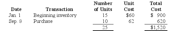 During 2015,a company sells 20 units of inventory.The company has the following inventory purchase transactions for 2015:    Calculate ending inventory and cost of goods sold for 2015 assuming the company uses FIFO with a periodic inventory system.