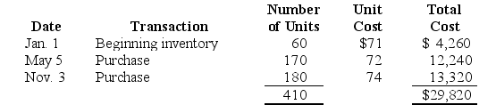 During 2015,a company sells 300 units of inventory for $85 each.The company has the following inventory purchase transactions for 2015:    Calculate ending inventory and cost of goods sold for 2015 assuming the company uses FIFO with a periodic inventory system.