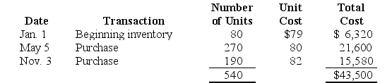 During 2015,a company sells 500 units of inventory for $90 each.The company has the following inventory purchase transactions for 2015:    Calculate cost of goods sold and ending inventory for 2015 assuming the company uses weighted-average cost with a periodic inventory system (round weighted-average unit cost to four decimals if necessary).