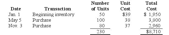 During 2015,a company sells 200 units of inventory for $50 each.The company has the following inventory purchase transactions for 2015:    Actual sales by the company include its entire beginning inventory,80 units of inventory from the May 5 purchase,and 70 units from the November 3 purchase.Calculate cost of goods sold and ending inventory for 2015 assuming the company uses specific identification.