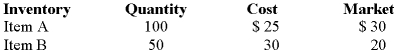 A company reports inventory using the lower-of-cost-or-market method.Below is information related to its year-end inventory:   Calculate ending inventory under lower-of-cost-or-market and record any necessary adjustment to inventory.