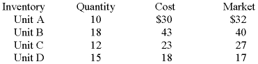 A company reports inventory using lower-of-cost-or-market.Below is information related to its year-end inventory:   Calculate ending inventory under lower-of-cost-or-market and record any necessary adjustment to inventory.
