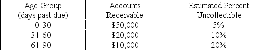 On December 31,2015,Andy Inc.has a debit balance of $1,500 for the Allowance for Uncollectible Accounts before any year-end adjustment.Andy Inc.also has the following information for its accounts receivable and the estimated percentages of bad debts for different past-due amounts:   What is the amount of bad debt expense to be reported on Andy Inc.'s financial statements for 2015? A) $6,500. B) $1,500. C) $5,000. D) $8,000.