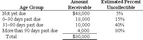 A company has the following balances on December 31,2015,before any year-end adjustments: Accounts Receivable = $80,000;Allowance for Uncollectible Accounts = $1,100 (credit).The company estimates uncollectible accounts based on an aging of accounts receivable as shown below:    Record the adjustment for uncollectible accounts on December 31,2015.