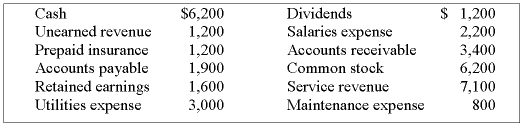 Use the following information to prepare a trial balance.  