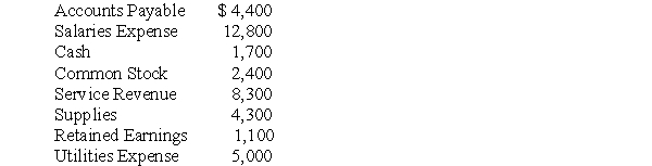 Consider the following account balances of the Shattuck Law Firm at the end of the year:   How many of these accounts would appear in Shattuck's year-end balance sheet? A) Five. B) Four. C) Three. D) Two.