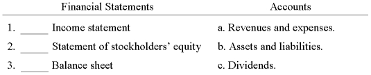 Match each financial statement with the accounts reported in it.  
