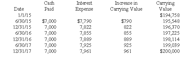 General Investment Co.(GIC) purchased bonds on January 1,2015.GIC's accountant has projected the following amortization schedule from purchase until maturity:   What is the annual market interest rate on the bonds? A) 4%. B) 3.5%. C) 7%. D) 8%.