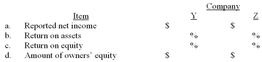  The 2010 financial statements of Companies Y and Z showed the following:     \begin{array}{l} \begin{array} { l } \underline { \text { Item } } \\ \text { Net sales revenue } \\ \text { Profit margin }\\ \text { Total average assets }\\ \text { Financial leverage percentage } \\ \text { Interest expense (net of tax) } \end{array} \begin{array} { l }   \quad \quad \quad\underline { \text { Company } } \\ \underline{\underline{Y}} & \underline{Z} \\ \$ 150,000 & \$ 200,000 \\ 6 \% & 5 \% \\ \$ 40,000 & \$ 80,000 \\ +4 \% & +3 \% \\ \$ 1,000 & \$ 800 \end{array} \end{array}    Part A:  For each company,calculate the items listed in the following tabulation.   Part B:  Assuming both Company Y and Company Z are in the same industry,which company (Y or Z)appears to be the better investment and why? 