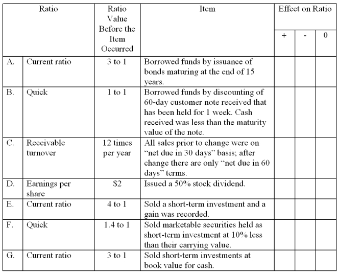 Indicate the effect of each item on the ratios given below in the following manner:  if an item would cause an increase in the ratio,place a check in the + column; if a decrease place a check in - column; and if no change,check the 0 column.Each item is independent of the others.  