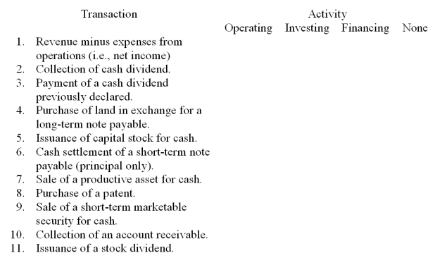 For each of the following items,indicate whether it would appear in the operating,investing,or financing activities section of the statement of cash flows or is not reported in one of these three categories.Assume the indirect method is used for reporting.  