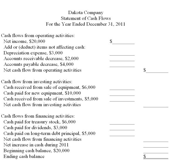 Complete the following statement of cash flows using the indirect method:   