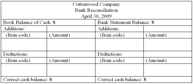  A comparison of the balance in Cottonwood Company's cash account (per its books)as of April 30,2009,and the bank statement dated April 30,2009,revealed the following information:   \begin{array} { l l r }  \text { Code } & \text { Item } & \\ \text { A. } & \text { Ending Cash account balance per books (unadjusted) } & \$ 5,520 \\ \text { B. } & \text { Ending balance per bank statement } & 5,170 \\ \text { C. } & \text { Customer's NSF check returned by bank } &  \\ & \text { Shown on the April bank statement } & 300 \\  \text { D. } & \text { Outstanding checks at the end of April } & 870 \\ \text { E. } & \text { Deposit in transit at the end of April } & 1,100\\ \text { F. } & \text { Error made by Cottonwood in recording a check paid to a supplier } & \\ & \text { during April- } \$ 550 \text { was credited to Cash account when the proper } & \\ &\text { amount was } \$ 500 \text {; the bank properly recorded the check } \$ 500&50\\ &\text { when it cleared }\\ \text { G. } & \text { Bank service charge for  } & 20 \\ \text { H. } & \text { April Interest paid by bank} & 150\\ \end{array}  Required: Prepare a bank reconciliation using the format below.Indicate the proper handling of each of the items given above by listing the appropriate item code (letter)and amount under each section of the reconciliation statement form below.Then determine the correct cash balance. Note:  If one or more of the items given above should not appear on the reconciliation statement,do not include the item(s).   