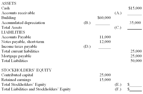 Complete the following balance sheet by entering the appropriate amounts in the blanks provided.  