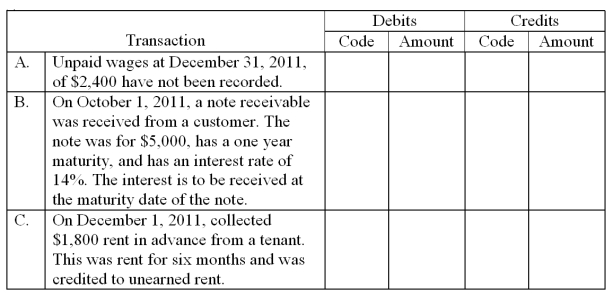  Lane Company is completing the accounting cycle at the end of its annual accounting period,December 31,2011.No adjusting entries have been made during the year so three adjusting entries must be made to update the accounts.The following accounts,selected from the company's chart of accounts,are to be used for this purpose.They are coded to the left for easy reference.  \begin{array} { l l l l }  \text { A. } & \text { Cash } & \text { I. } & \text { Unearned rent } \\ \text { B. } & \text { Notes payable } & \text { J. } & \text { Rent expense } \\ \text { C. } & \text { Interest receivable } & \text { K. } & \text { Wage expense } \\ \text { D. } & \text { Machinery } & \text { L. } & \text { Depreciation expense } \\ \text { E. } & \text { Accumulated depreciation } & \text { M. } & \text { Interest expense } \\ \text { F. } & \text { Notes payable } & \text { N. } & \text { Interest revenue } \\ \text { G. } & \text { Interest payable } & \text { O. } & \text { Rent revenue } \\ \text { H. } & \text { Wages payable } & \text { P. } & \text { Some other account not listed } \end{array}  You are to indicate the appropriate account code and amount for each of the required adjusting entries at December 31,2011.   