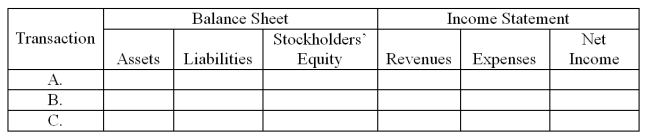 For each of the following transactions,indicate the amounts and direction of effects of the adjusting entry on the elements of the balance sheet and income statement.Using the following format,indicate + for increase,and - for decrease,and NE for no effect. Transactions:     A.Wages of $5,800 have been earned, but not paid to employees at the end of the year. B.Supplies in the amount of $2,000 were used during the year, which are currently recorded in the office supplies inventory account. C.Interest has accrued on a bank loan.