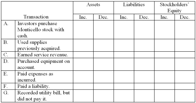 Complete the chart below for Monticello Corporation by placing an X in the appropriate boxes to indicate how the transaction should be recorded.  
