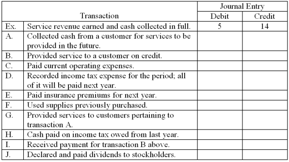  The following accounts for Carthage Enterprises,Inc.are listed randomly.Enter the number associated with each transaction to identify the accounts that would be used in the journal entry for each transaction given below.  \begin{array} { l l l l }  \text { 1. } & \text { Accounts payable } & 9 . & \text { Income taxes payable } \\ \text { 2. } & \text { Accounts receivable } & 10 . & \text { Prepaid expenses } \\ \text { 3. } & \text { Supplies } & 11 . & \text { Operating expenses } \\ \text { 4. } & \text { Building } & 12 . & \text { Prepaid insurance } \\ \text { 5. } & \text { Cash } & 13 . & \text { Retained earnings } \\ 6 . & \text { Contributed capital } & 14 . & \text { Service revenue } \\ \text { 7. } & \text { Dividends } & 15 . & \text { Unearned revenue } \\ 8 . & \text { Income tax expense } & & \end{array}    