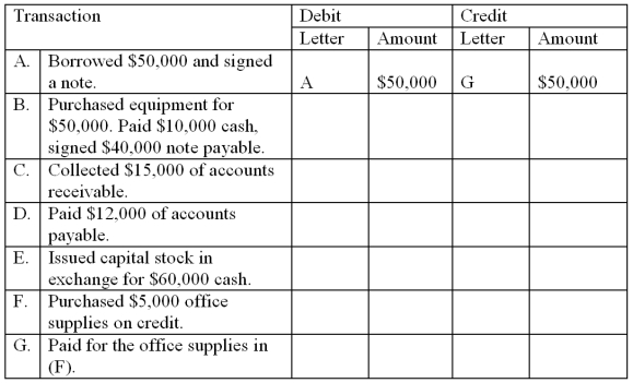  The accounts with identification letters for Ward Company are listed below.  \begin{array} { l l }  \text { Letter } & \text { Account Title } \\ \text { A } & \text { Cash } \\ \text { B } & \text { Accounts receivable } \\ \text { C } & \text { Office supplies } \\ & \text { inventory } \\ \text { D } & \text { Equipment } \\ \text { E } & \text { Land } \\ \text { F } & \text { Accounts payable } \\ \text { G } & \text { Notes payable } \\ \text { H } & \text { Contributed capital } \\ \text { I } & \text { Retained earnings } \end{array}  During 2010,the company completed the transactions given below.You are to indicate the appropriate journal entry for each transaction by giving the account letter and amount.Some entries may need three letters.The first transaction is given as an example.   