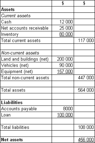 Big Ltd has purchased 100% of Little Ltd for a cash payment of $800 000.The additional costs to Big Ltd to complete the purchase were $3000.An extract from the statement of financial position for Little Ltd at the date of acquisition shows:   Additional information: The assets and liabilities of Little Ltd are stated at fair value except that: Land and buildings have a fair value of $300 000 Accounts receivable have a fair value of $20 000. Little owns a licence that has not been recorded in the financial statements.Its fair value is $150 000. What is the amount of purchased goodwill that has been acquired by Big Ltd? A) $242 000 B) $344 000 C) $252 000 D) $102 000 