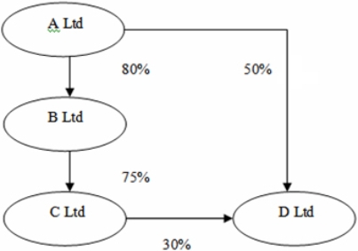 The following diagram represents the ownership of issued share capital of the companies in a group.What is the ownership interest of A Ltd in D Ltd?   A) 50% B) 96.5% C) 68% D) 80% 