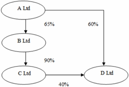 The following diagram represents the ownership of issued share capital of the companies in a group.What is the ownership interest of A Ltd in D Ltd?   A) 83.4% B) 76.6% C) 100% D) 86% 